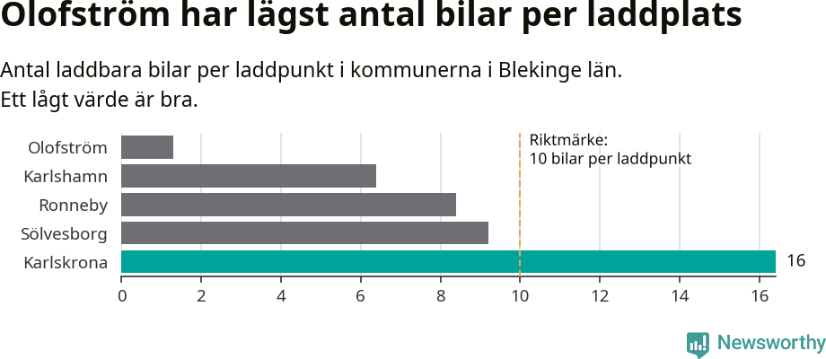 Graf: Antal laddplatser per laddbar bil i Blekinge län